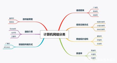 计算机网络基础:网络分类和拓扑结构知识笔记